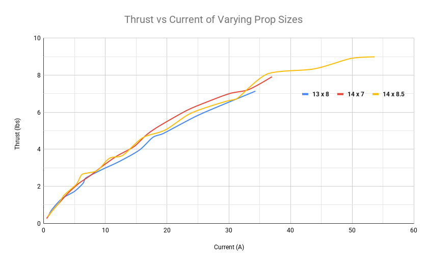 Thrust Curves