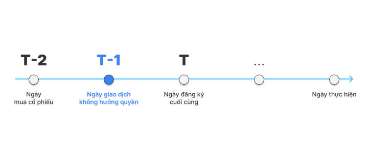 Ngày giao dịch không hưởng quyền