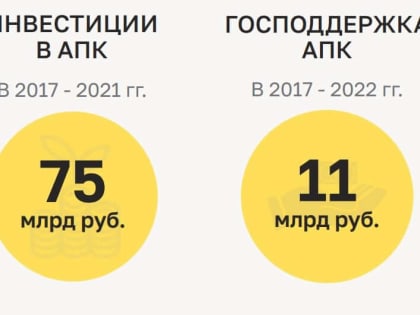 Аграриям перевели более 10 миллиардов казенных рублей