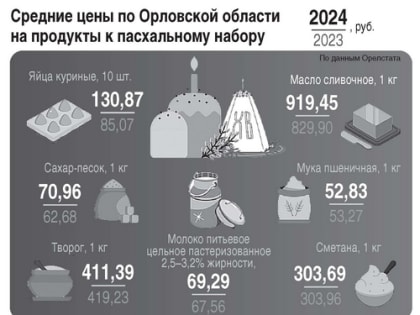 Пасха бьет по карману