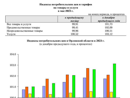 В Орле инфляция замедлила темпы роста