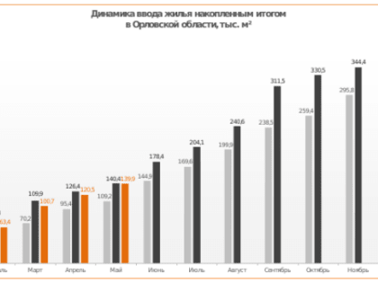 За пять месяцев 2023-го в Орловской области введено 139,9 тыс. м² жилья