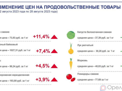 Динамика цен на продукты питания по данным Орёлстата