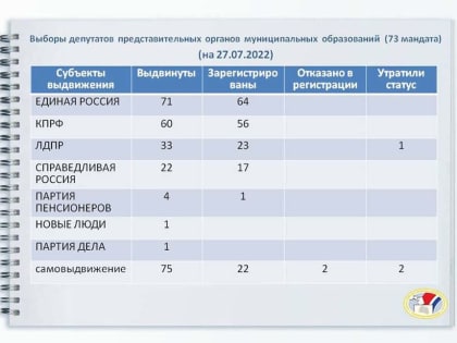 Ряд кандидатов уже не дойдут до выборов в Орловской области