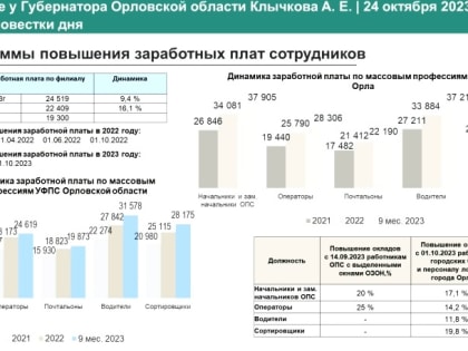 Орловская почта заявила о росте зарплаты на 71%