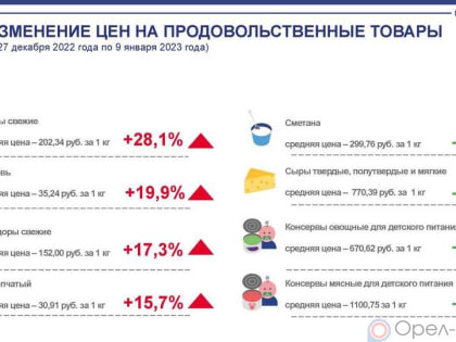 Динамика цен на продукты питания по данным Орёлстата