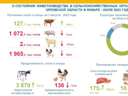 Орловские буренки нарастили надои