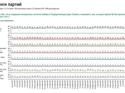ФОМ: партия Клычкова уступает  по народной любви жириновцам