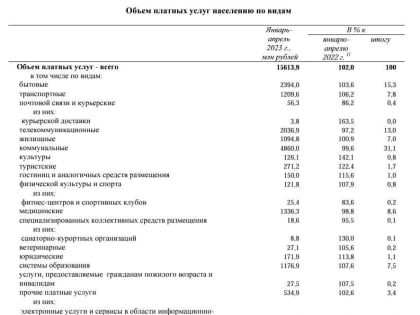 В Орловской области растет рынок услуг