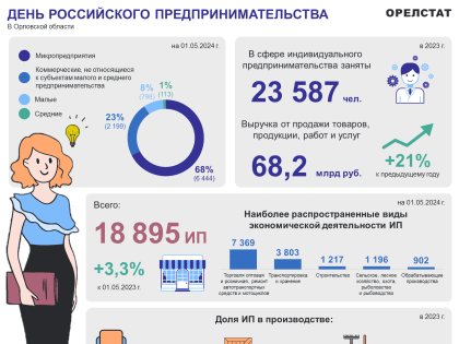 Ливны занимают второе место в Орловской области по объему оборота розничной торговли и общественного питания