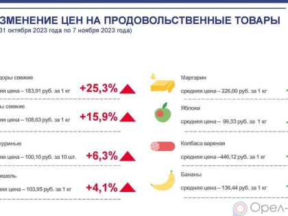 Динамика цен на продукты питания по данным Орёлстата