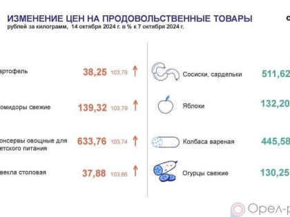 Рост и падение цен в Орловской области за октябрь