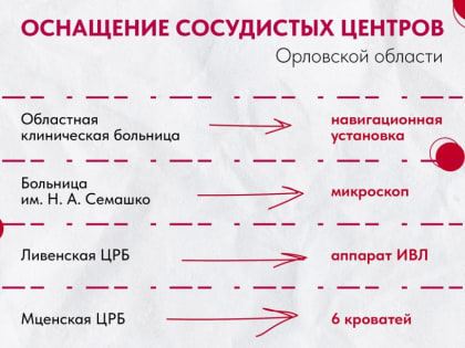 Более 92 млн рублей будет выделено на оснащение сосудистых центров Орловской области