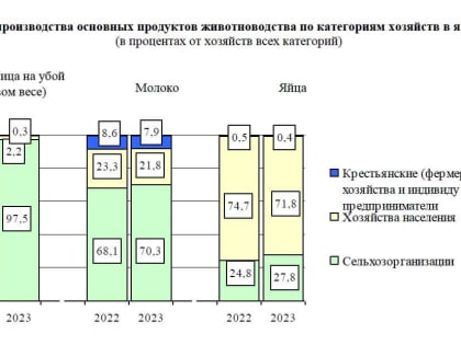 Орловцы на 11 процентов нарастили производство яиц