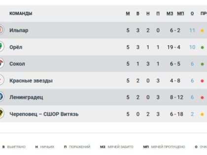 ФК «Орёл» не смог одержать победу во всероссийском Кубке любительских команд