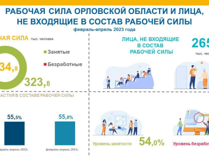 265 тысяч орловцев не вошли в состав рабочей силы