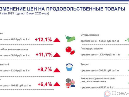 Динамика цен на продукты питания по данным Орёлстата