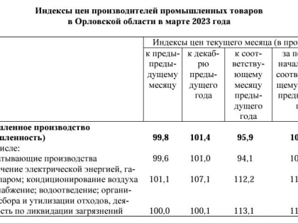 В Орловской области подешевели местные промышленные товары