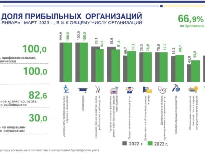Заниматься наукой в Орле оказалось 100-процентно прибыльно