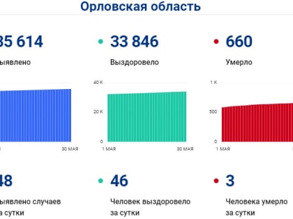 За сутки в Орловской области выявили 48 новых случаев коронавируса