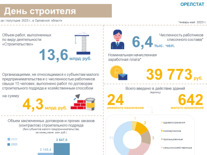 Сегодня отмечается День строителя