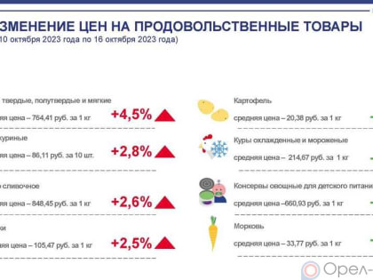 Динамика цен на продукты питания по данным Орёлстата