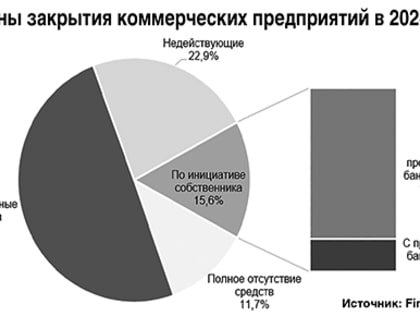 Куда уходит бизнес?