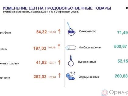 Динамика цен по данным Орёлстата