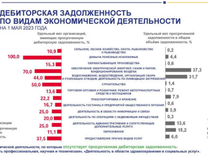 Орловскому бизнесу задолжали 86 миллиардов