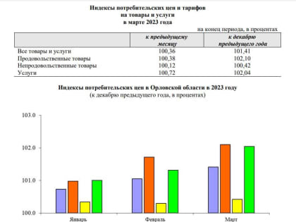 В Орловской области цены снова подросли
