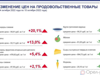 Динамика цен на продукты питания по данным Орёлстата