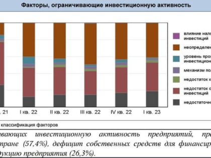 Орловский бизнес заявил об ухудшении своих ожиданий