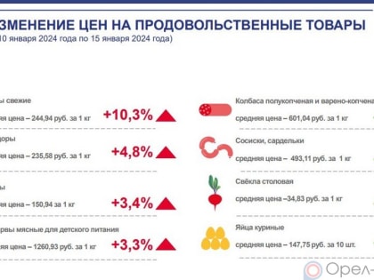 Динамика цен на продукты питания по данным Орёлстата