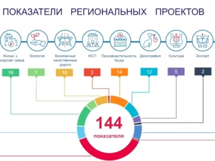 В Орловской области подтянуть реализацию нацпроектов планируют отчетами