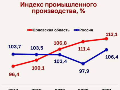 В Орле заявили об уверенном преодолении кризиса