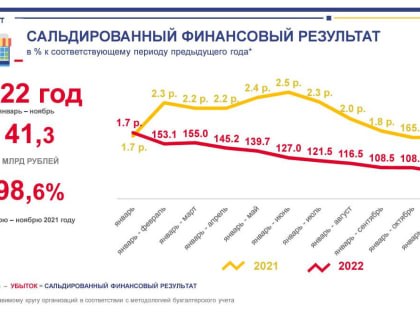 Прибыль орловского бизнеса превысила 41 миллиард рублей