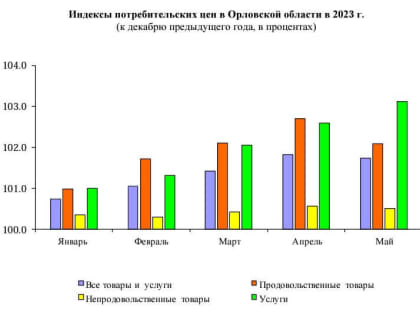 В Орловской области зафиксирована дефляция