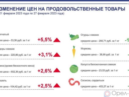 Динамика цен на продукты питания по данным Орёлстата