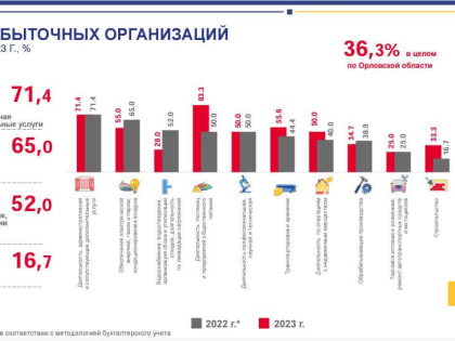 Прибыль орловского бизнеса сократилась почти на треть