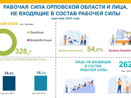 Орловская область нарастила рабочую силу