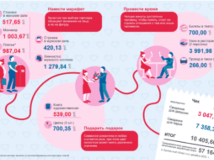 Цена романтики