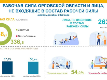 В Орловской области стало больше рабочей силы