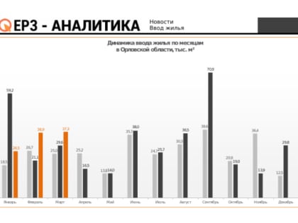 В марте 2023 года в Орловской области введено 37,3 тыс. м² жилья