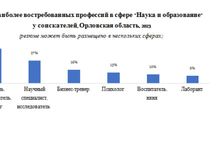В Орловской области спрос на работников в сфере науки и образования упал на 6%