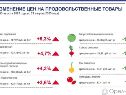 Динамика цен на продукты питания по данным Орёлстата