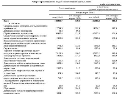 Оборот орловского бизнеса вырос на 20 процентов