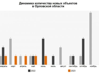 В июне застройщики Орловской области вывели на рынок в 3 раза меньше МКД, чем годом ранее