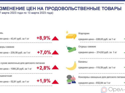 Динамика цен на продукты питания по данным Орёлстата