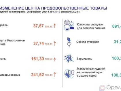 Динамика цен по данным Орёлстата