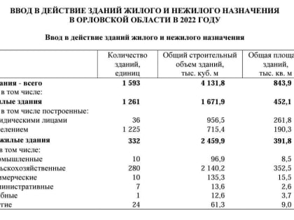 Орловщина выбилась в лидеры по темпам роста строительства жилья